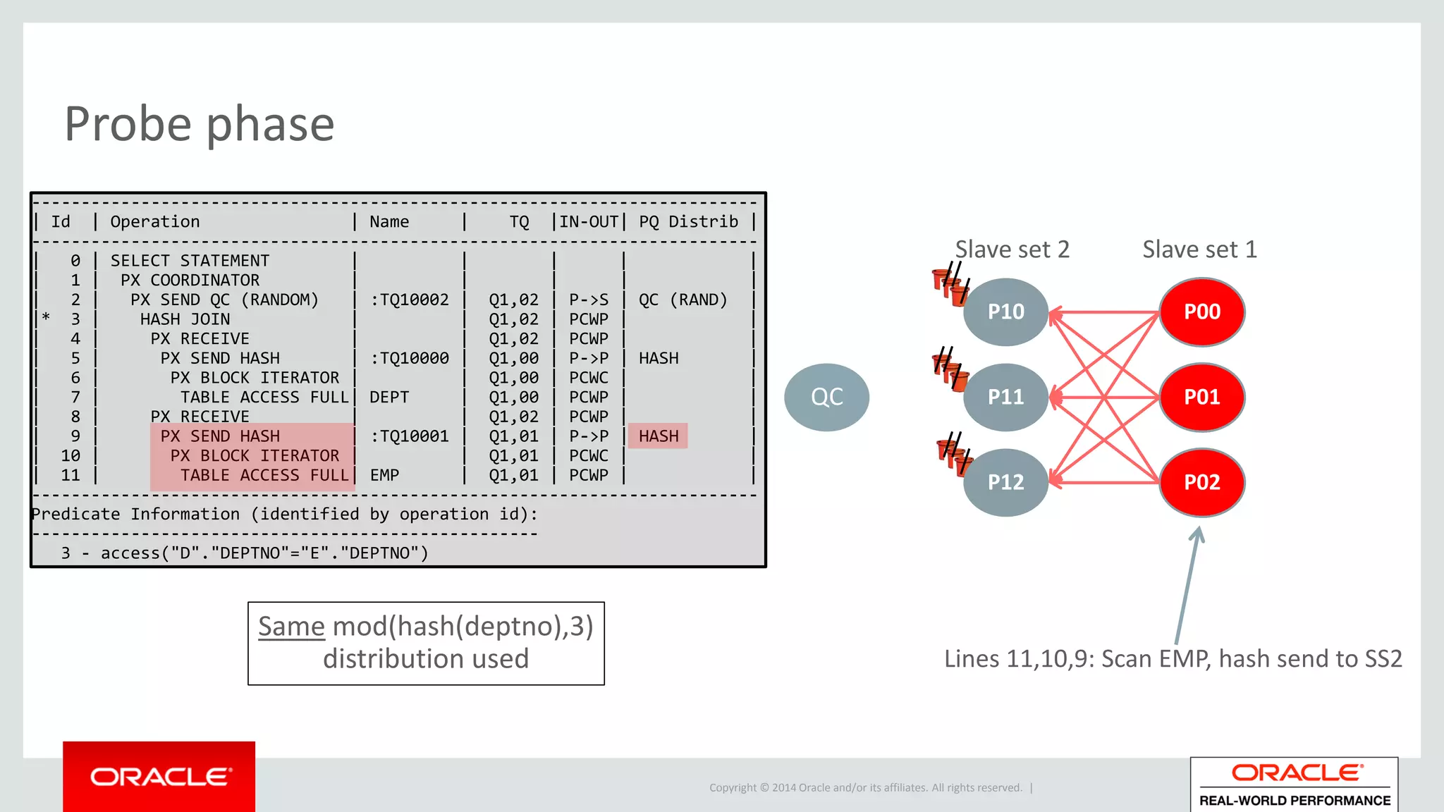 Copyright © 2014 Oracle and/or its affiliates. All rights reserved. |
Probe phase
QC
-------------------------------------------------------------------------
| Id | Operation | Name | TQ |IN-OUT| PQ Distrib |
-------------------------------------------------------------------------
| 0 | SELECT STATEMENT | | | | |
| 1 | PX COORDINATOR | | | | |
| 2 | PX SEND QC (RANDOM) | :TQ10002 | Q1,02 | P->S | QC (RAND) |
|* 3 | HASH JOIN | | Q1,02 | PCWP | |
| 4 | PX RECEIVE | | Q1,02 | PCWP | |
| 5 | PX SEND HASH | :TQ10000 | Q1,00 | P->P | HASH |
| 6 | PX BLOCK ITERATOR | | Q1,00 | PCWC | |
| 7 | TABLE ACCESS FULL| DEPT | Q1,00 | PCWP | |
| 8 | PX RECEIVE | | Q1,02 | PCWP | |
| 9 | PX SEND HASH | :TQ10001 | Q1,01 | P->P | HASH |
| 10 | PX BLOCK ITERATOR | | Q1,01 | PCWC | |
| 11 | TABLE ACCESS FULL| EMP | Q1,01 | PCWP | |
-------------------------------------------------------------------------
Predicate Information (identified by operation id):
---------------------------------------------------
3 - access("D"."DEPTNO"="E"."DEPTNO")
P10
P11
P12
P00
P01
P02
Slave set 2 Slave set 1
Lines 11,10,9: Scan EMP, hash send to SS2
Same mod(hash(deptno),3)
distribution used
 