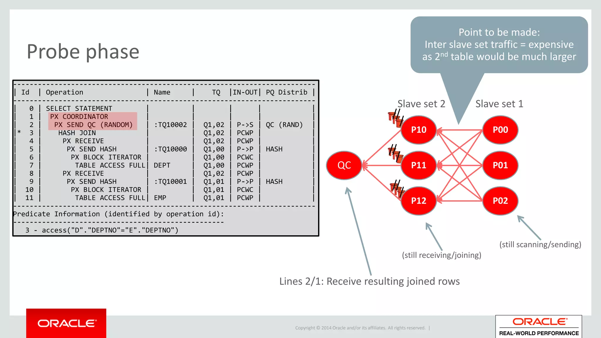 Copyright © 2014 Oracle and/or its affiliates. All rights reserved. |
Probe phase
QC
-------------------------------------------------------------------------
| Id | Operation | Name | TQ |IN-OUT| PQ Distrib |
-------------------------------------------------------------------------
| 0 | SELECT STATEMENT | | | | |
| 1 | PX COORDINATOR | | | | |
| 2 | PX SEND QC (RANDOM) | :TQ10002 | Q1,02 | P->S | QC (RAND) |
|* 3 | HASH JOIN | | Q1,02 | PCWP | |
| 4 | PX RECEIVE | | Q1,02 | PCWP | |
| 5 | PX SEND HASH | :TQ10000 | Q1,00 | P->P | HASH |
| 6 | PX BLOCK ITERATOR | | Q1,00 | PCWC | |
| 7 | TABLE ACCESS FULL| DEPT | Q1,00 | PCWP | |
| 8 | PX RECEIVE | | Q1,02 | PCWP | |
| 9 | PX SEND HASH | :TQ10001 | Q1,01 | P->P | HASH |
| 10 | PX BLOCK ITERATOR | | Q1,01 | PCWC | |
| 11 | TABLE ACCESS FULL| EMP | Q1,01 | PCWP | |
-------------------------------------------------------------------------
Predicate Information (identified by operation id):
---------------------------------------------------
3 - access("D"."DEPTNO"="E"."DEPTNO")
P10
P11
P12
Slave set 2 Slave set 1
Lines 2/1: Receive resulting joined rows
P00
P01
P02
(still scanning/sending)
(still receiving/joining)
Point to be made:
Inter slave set traffic = expensive
as 2nd table would be much larger
 
