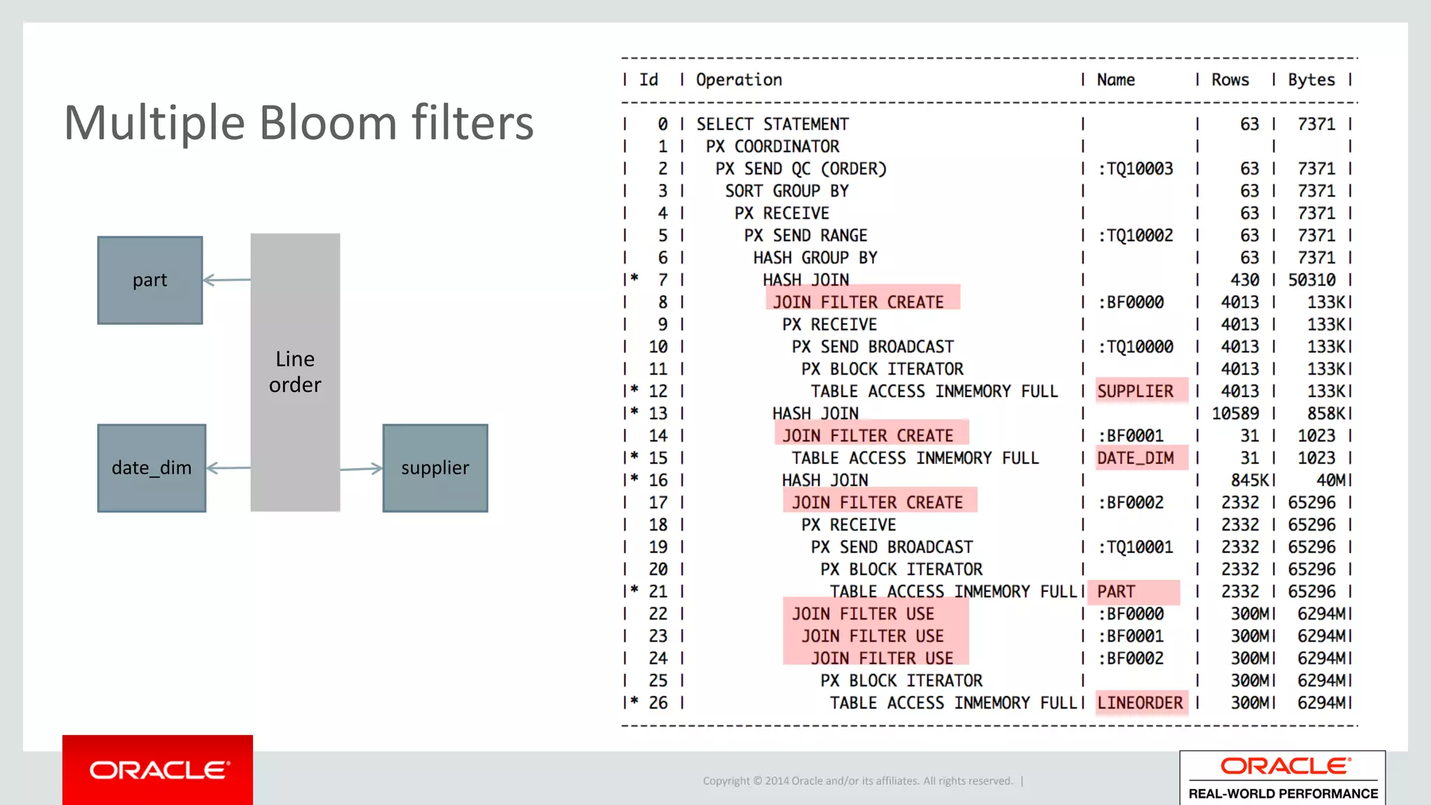 Copyright © 2014 Oracle and/or its affiliates. All rights reserved. |
Multiple Bloom filters
part
date_dim supplier
Line
order
 