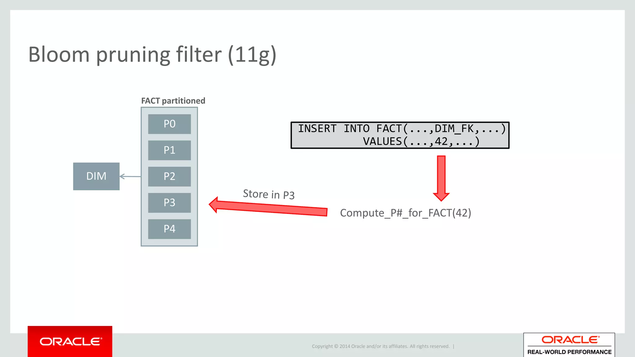 Copyright © 2014 Oracle and/or its affiliates. All rights reserved. |
Bloom pruning filter (11g)
P0
P1
P2
P3
P4
FACT partitioned
DIM
INSERT INTO FACT(...,DIM_FK,...)
VALUES(...,42,...)
Compute_P#_for_FACT(42)
 