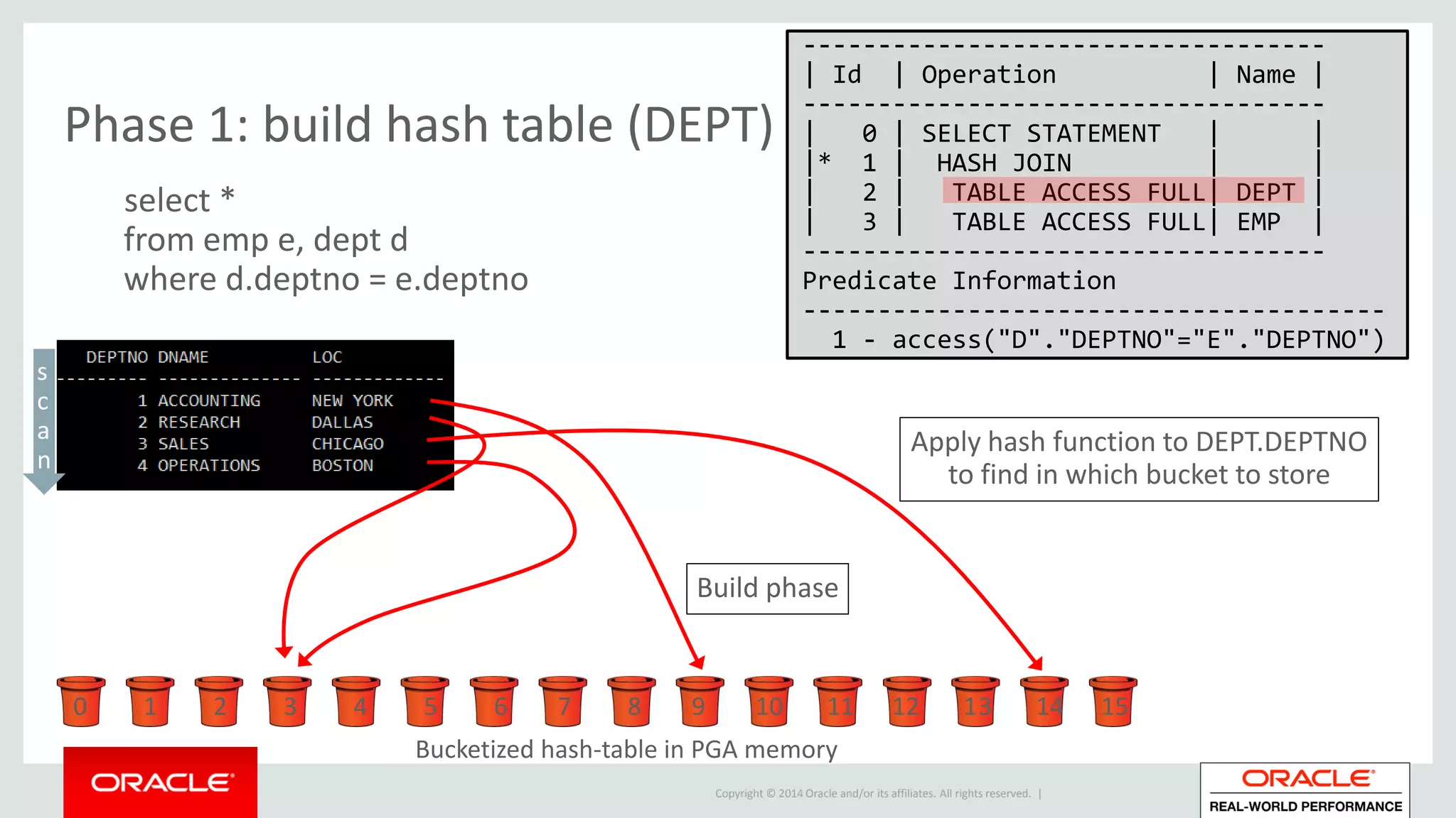 Copyright © 2014 Oracle and/or its affiliates. All rights reserved. |
Phase 1: build hash table (DEPT)
-----------------------------------
| Id | Operation | Name |
-----------------------------------
| 0 | SELECT STATEMENT | |
|* 1 | HASH JOIN | |
| 2 | TABLE ACCESS FULL| DEPT |
| 3 | TABLE ACCESS FULL| EMP |
-----------------------------------
Predicate Information
---------------------------------------
1 - access("D"."DEPTNO"="E"."DEPTNO")
select *
from emp e, dept d
where d.deptno = e.deptno
s
c
a
n
Apply hash function to DEPT.DEPTNO
to find in which bucket to store
0 1 2 3 4 5 6 7 8 9 10 11 12 13 14 15
Bucketized hash-table in PGA memory
Build phase
 