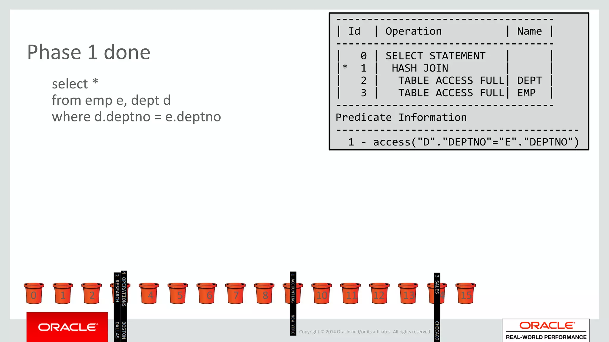 Copyright © 2014 Oracle and/or its affiliates. All rights reserved. |
Phase 1 done
-----------------------------------
| Id | Operation | Name |
-----------------------------------
| 0 | SELECT STATEMENT | |
|* 1 | HASH JOIN | |
| 2 | TABLE ACCESS FULL| DEPT |
| 3 | TABLE ACCESS FULL| EMP |
-----------------------------------
Predicate Information
---------------------------------------
1 - access("D"."DEPTNO"="E"."DEPTNO")
select *
from emp e, dept d
where d.deptno = e.deptno
0 1 2 3 4 5 6 7 8 9 10 11 12 13 14 15
 