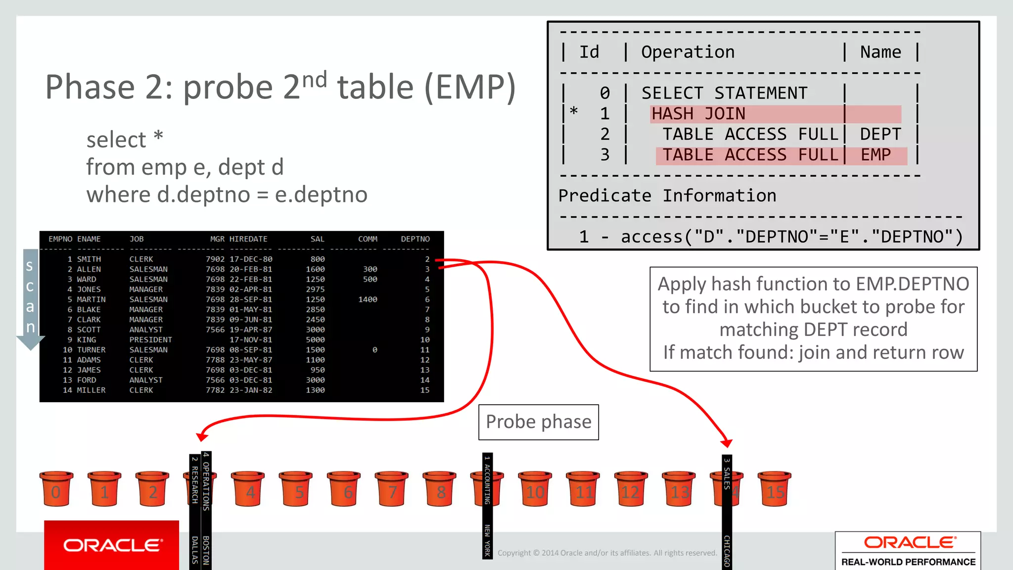 Copyright © 2014 Oracle and/or its affiliates. All rights reserved. |
Phase 2: probe 2nd table (EMP)
-----------------------------------
| Id | Operation | Name |
-----------------------------------
| 0 | SELECT STATEMENT | |
|* 1 | HASH JOIN | |
| 2 | TABLE ACCESS FULL| DEPT |
| 3 | TABLE ACCESS FULL| EMP |
-----------------------------------
Predicate Information
---------------------------------------
1 - access("D"."DEPTNO"="E"."DEPTNO")
select *
from emp e, dept d
where d.deptno = e.deptno
0 1 2 3 4 5 6 7 8 9 10 11 12 13 14 15
s
c
a
n
Apply hash function to EMP.DEPTNO
to find in which bucket to probe for
matching DEPT record
If match found: join and return row
Probe phase
 