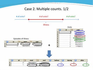 Case 2. Multiple counts. 1/2
illness
# of visits? # of visits? # of visits?
+
Episodes of illness
Visits
 