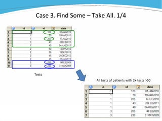 Case 3. Find Some – Take All. 1/4
Tests
All tests of patients with 2+ tests >50
 