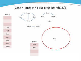 Case 4. Breadth First Tree Search. 3/5
John
David
Ken
Chris
Elena
Adam
Fred
Berta
Mary
Peter
Vertices
Queue
John
David
Ken
Chris
Elena Adam
Fred
Berta
Mary
Peter
 