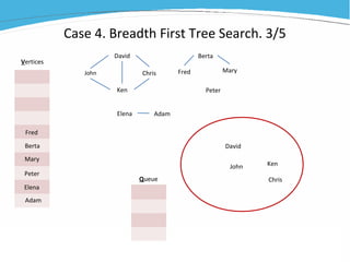 Case 4. Breadth First Tree Search. 3/5
John
David
Ken
Chris
Elena
Adam
Fred
Berta
Mary
Peter
Vertices
Queue
John
David
Ken
Chris
Elena Adam
Fred
Berta
Mary
Peter
 