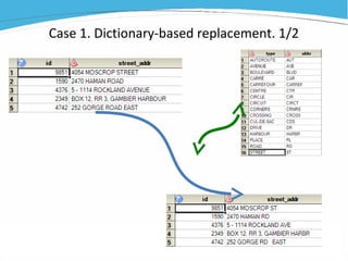 Case 1. Dictionary-based replacement. 1/2
 
