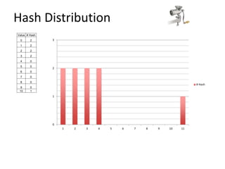 Hash map | PPTX
