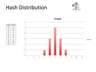 Hash Quality Chart Hash map | PPTX