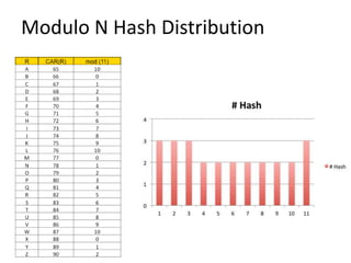 Hash map | PPTX