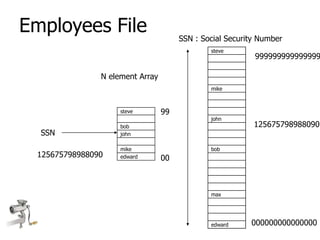 Employees File SSN : Social Security Number
125675798988090
000000000000000
999999999999999
N element Array
SSN
00
99
steve
mike
john
bob
max
edward
steve
bob
john
mike
edward125675798988090
 