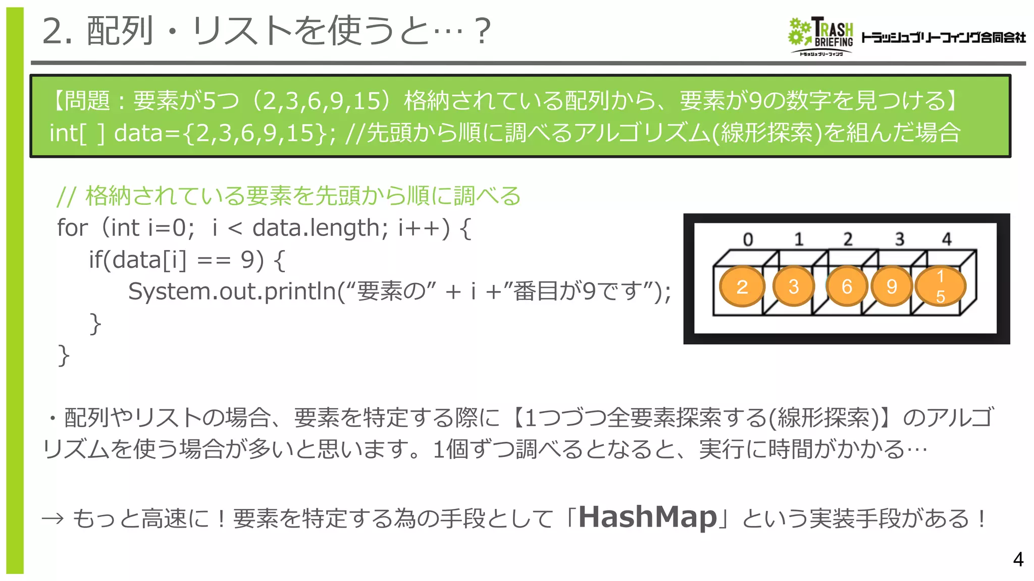 【問題：要素が5つ（2,3,6,9,15）格納されている配列から、要素が9の数字を⾒つける】
int[ ] data={2,3,6,9,15}; //先頭から順に調べるアルゴリズム(線形探索)を組んだ場合
// 格納されている要素を先頭から順に調べる
for（int i=0; i < data.length; i++) {
if(data[i] == 9) {
System.out.println(“要素の” + i +”番⽬が9です”);
}
}
・配列やリストの場合、要素を特定する際に【1つづつ全要素探索する(線形探索)】のアルゴ
リズムを使う場合が多いと思います。1個ずつ調べるとなると、実⾏に時間がかかる…
→ もっと⾼速に！要素を特定する為の⼿段として「HashMap」という実装⼿段がある！
4
2. 配列・リストを使うと…？
【実行結果】
２ 3 6 9
1
5
 
