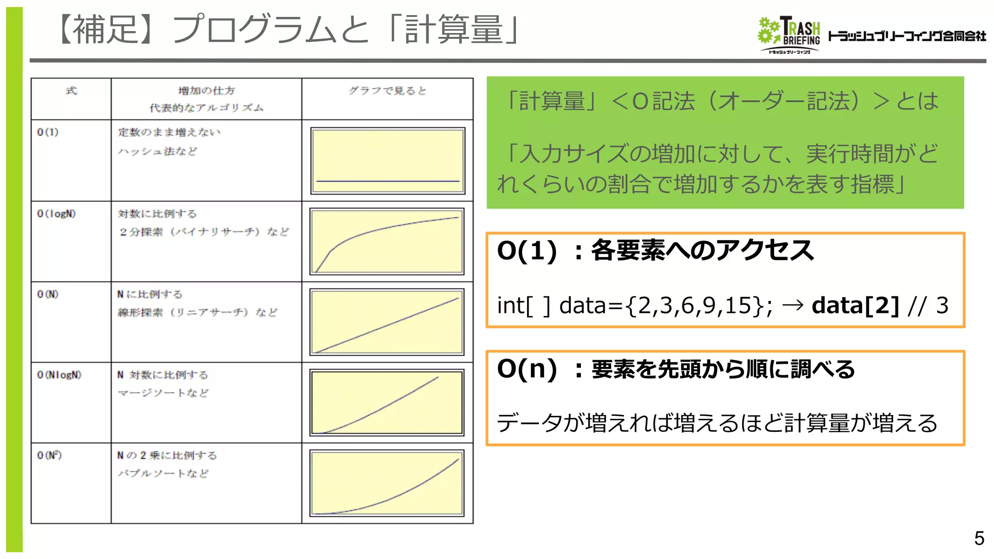 5
【補⾜】プログラムと「計算量」
【実行結果】
「計算量」＜Ｏ記法（オーダー記法）＞とは
「⼊⼒サイズの増加に対して、実⾏時間がど
れくらいの割合で増加するかを表す指標」
O(1) ：各要素へのアクセス
int[ ] data={2,3,6,9,15}; → data[2] // 3
O(n) ：要素を先頭から順に調べる
データが増えれば増えるほど計算量が増える
 