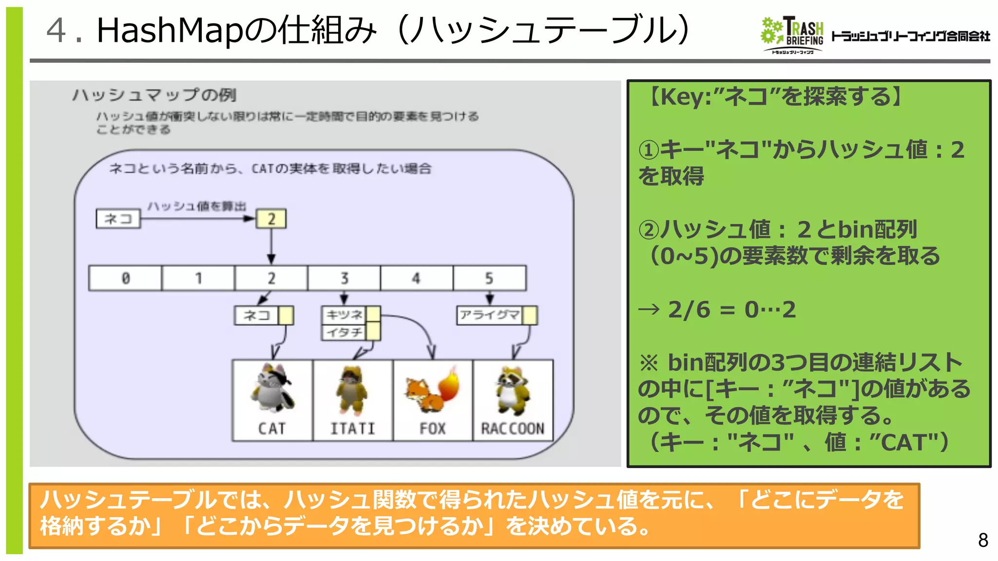 8
４. HashMapの仕組み（ハッシュテーブル）
【Key:”ネコ”を探索する】
①キー"ネコ"からハッシュ値：2
を取得
②ハッシュ値：２とbin配列
（0~5)の要素数で剰余を取る
→ 2/6 = 0…2
※ bin配列の3つ⽬の連結リスト
の中に[キー：”ネコ"]の値がある
ので、その値を取得する。
（キー："ネコ" 、値：”CAT"）
ハッシュテーブルでは、ハッシュ関数で得られたハッシュ値を元に、「どこにデータを
格納するか」「どこからデータを⾒つけるか」を決めている。
 