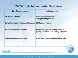 2009-10   Achievements Overview Core Program Areas Achievements HF Schools Program  Early Childhood Development Program Youth Development Program Skills Development Program 1,563 Enrolled students  (Play-group to grade 5 th ) 206 Teacher Trained 347 youth (M/F) are getting access to  quality education and learning soft skills 1,366 youth trained in employable skills 