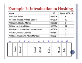 Example 1: Introduction to Hashing
Name                                         ID        h(r) = id % 13
Al-Otaibi, Ziyad                           985926            6
Al-Turki, Musab Ahmad Bakeer               970876            10
Al-Saegh, Radha Mahdi                      980962            8
Al-Shahrani, Adel Saad                     986074            11
Al-Awami, Louai Adnan Muhammad             970728            5
Al-Amer, Yousuf Jauwad                     994593            2
Al-Helal, Husain Ali AbdulMohsen           996321            1

0      1   2       3   4   5   6   7   8    9     10    11    12
 