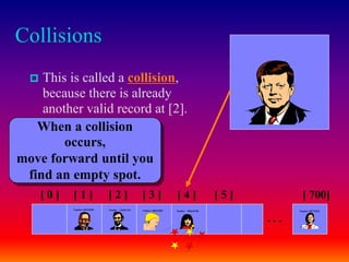 Collisions
 This is called a collision,
because there is already
another valid record at [2].
[ 0 ] [ 1 ] [ 2 ] [ 3 ] [ 4 ] [ 5 ] [ 700]
Number 506643548Number 233667136Number 281942902
Number 155778322
. . .
Number 580625685
When a collision
occurs,
move forward until you
find an empty spot.
 
