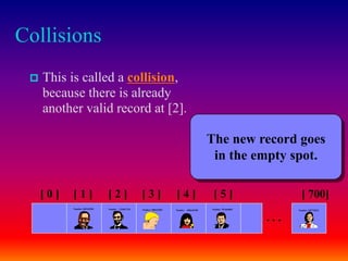 Collisions
 This is called a collision,
because there is already
another valid record at [2].
[ 0 ] [ 1 ] [ 2 ] [ 3 ] [ 4 ] [ 5 ] [ 700]
Number 506643548Number 233667136Number 281942902
Number 155778322
. . .
Number 580625685 Number 701466868
The new record goes
in the empty spot.
 