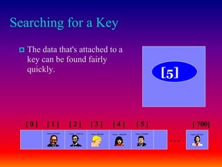 Searching for a Key
 The data that's attached to a
key can be found fairly
quickly.
[ 0 ] [ 1 ] [ 2 ] [ 3 ] [ 4 ] [ 5 ] [ 700]
Number 506643548Number 233667136Number 281942902
Number 155778322
. . .
Number 580625685 Number 701466868
[5]
 