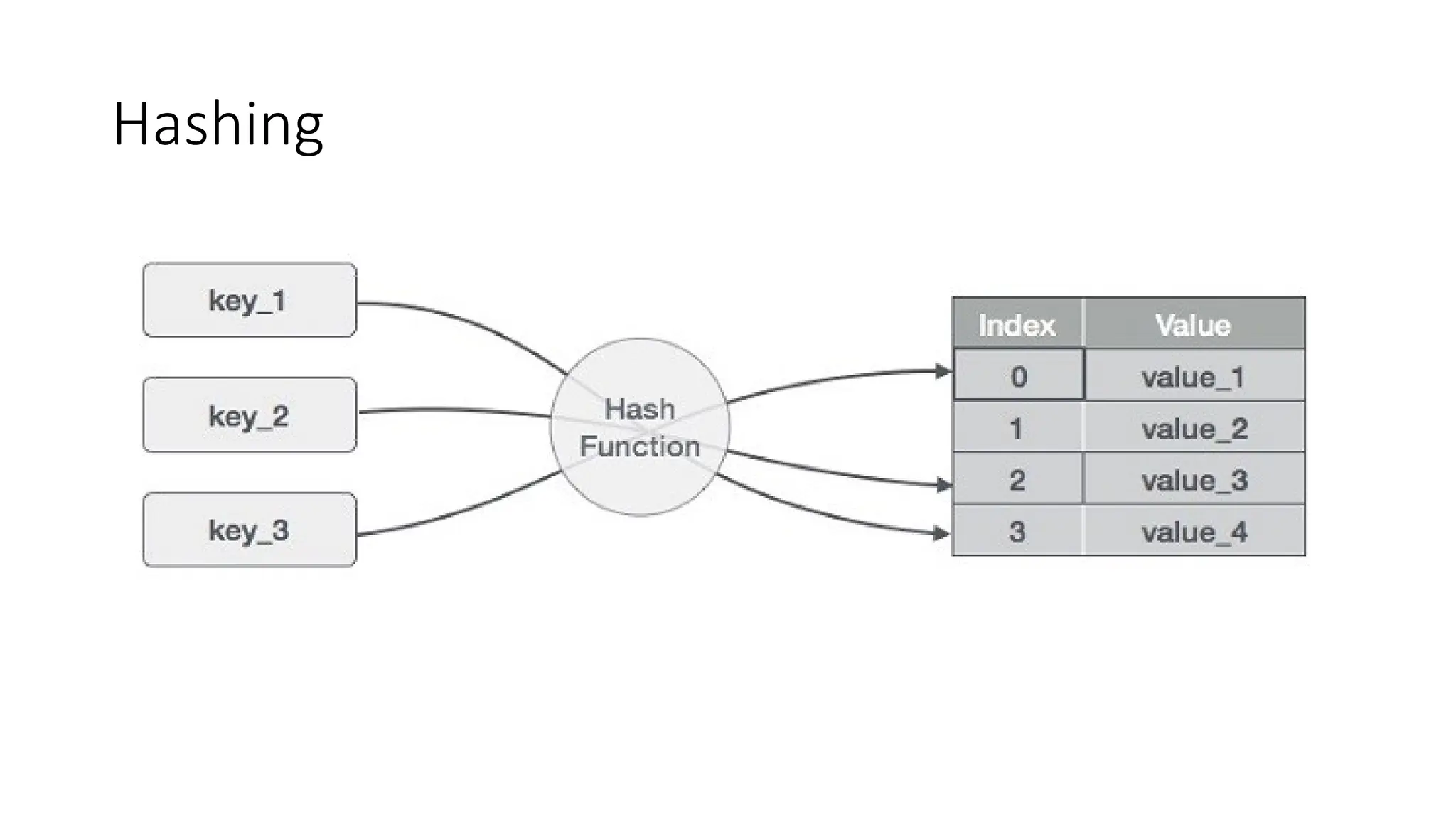 An Introduction to hashing table algorithm | PPT