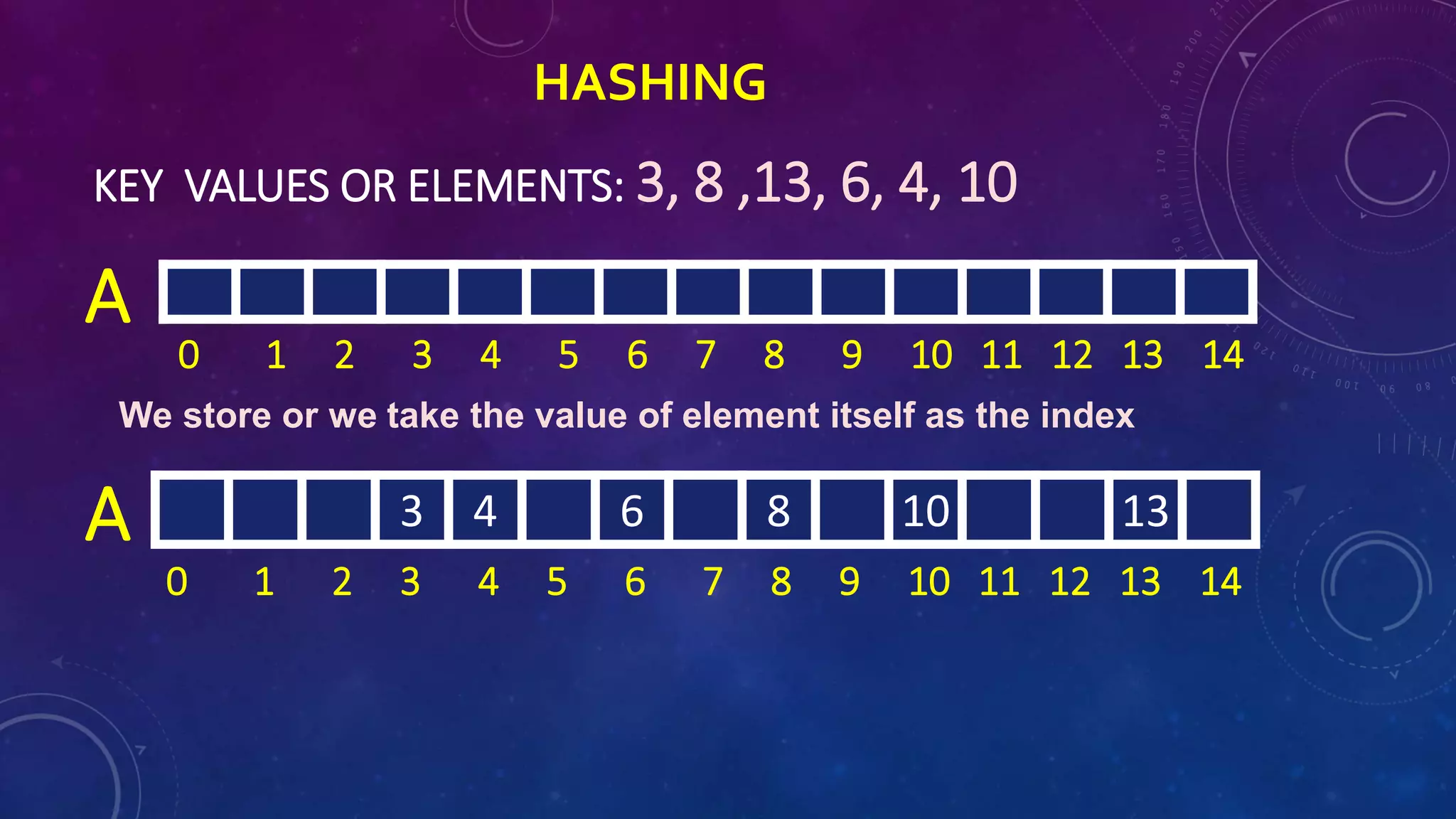 0 1 2 3 4 5 6 7 8 9 10 11 12 13 14
HASHING
KEY VALUES OR ELEMENTS: 3, 8 ,13, 6, 4, 10
A
We store or we take the value of element itself as the index
3 4 6 8 10 13
0 1 2 3 4 5 6 7 8 9 10 11 12 13 14
A
 