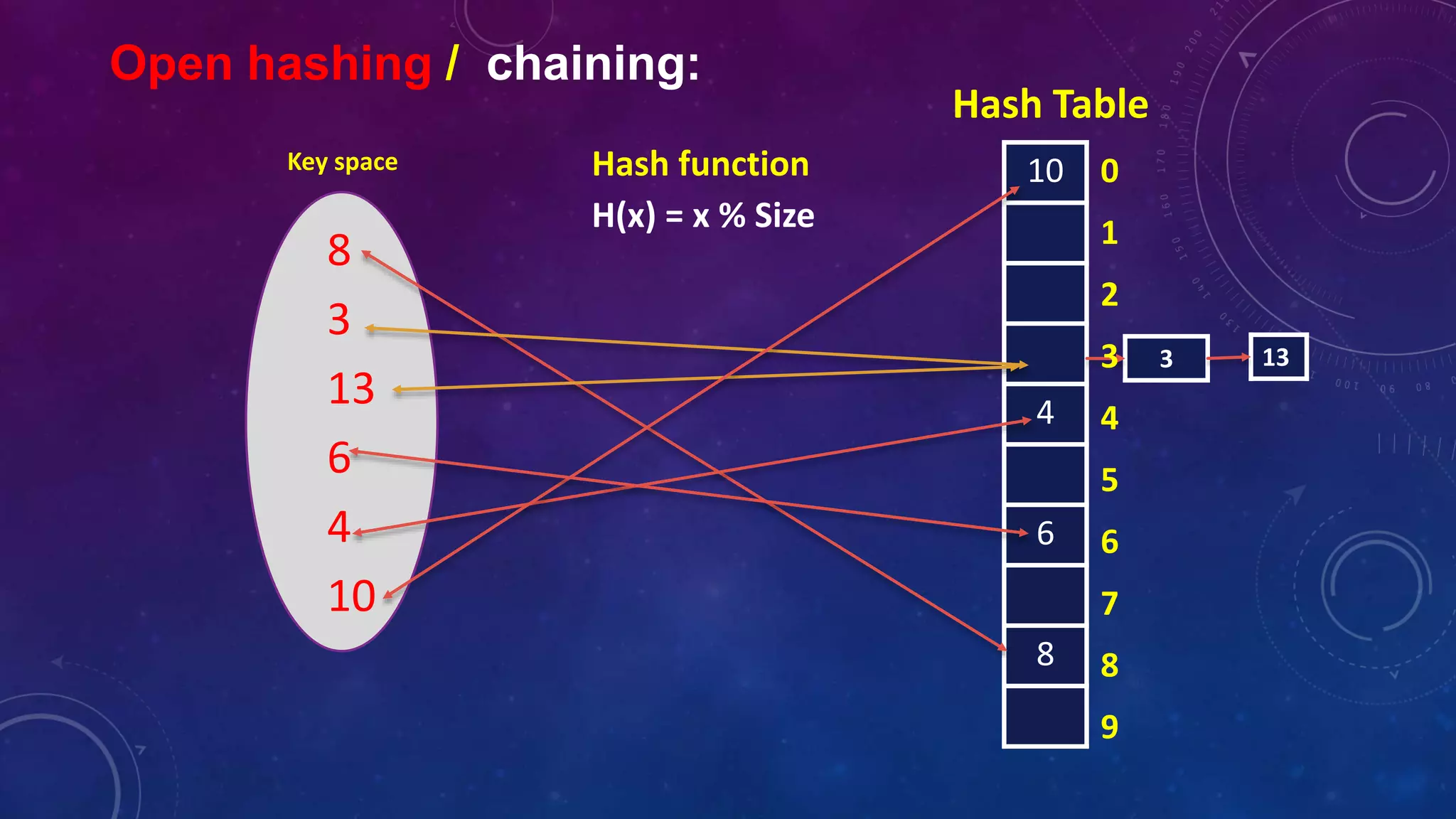8
3
13
6
4
10
10
4
6
8
3 13
Open hashing / chaining:
Key space
Hash Table
Hash function
H(x) = x % Size
0
1
2
3
4
5
6
7
8
9
 