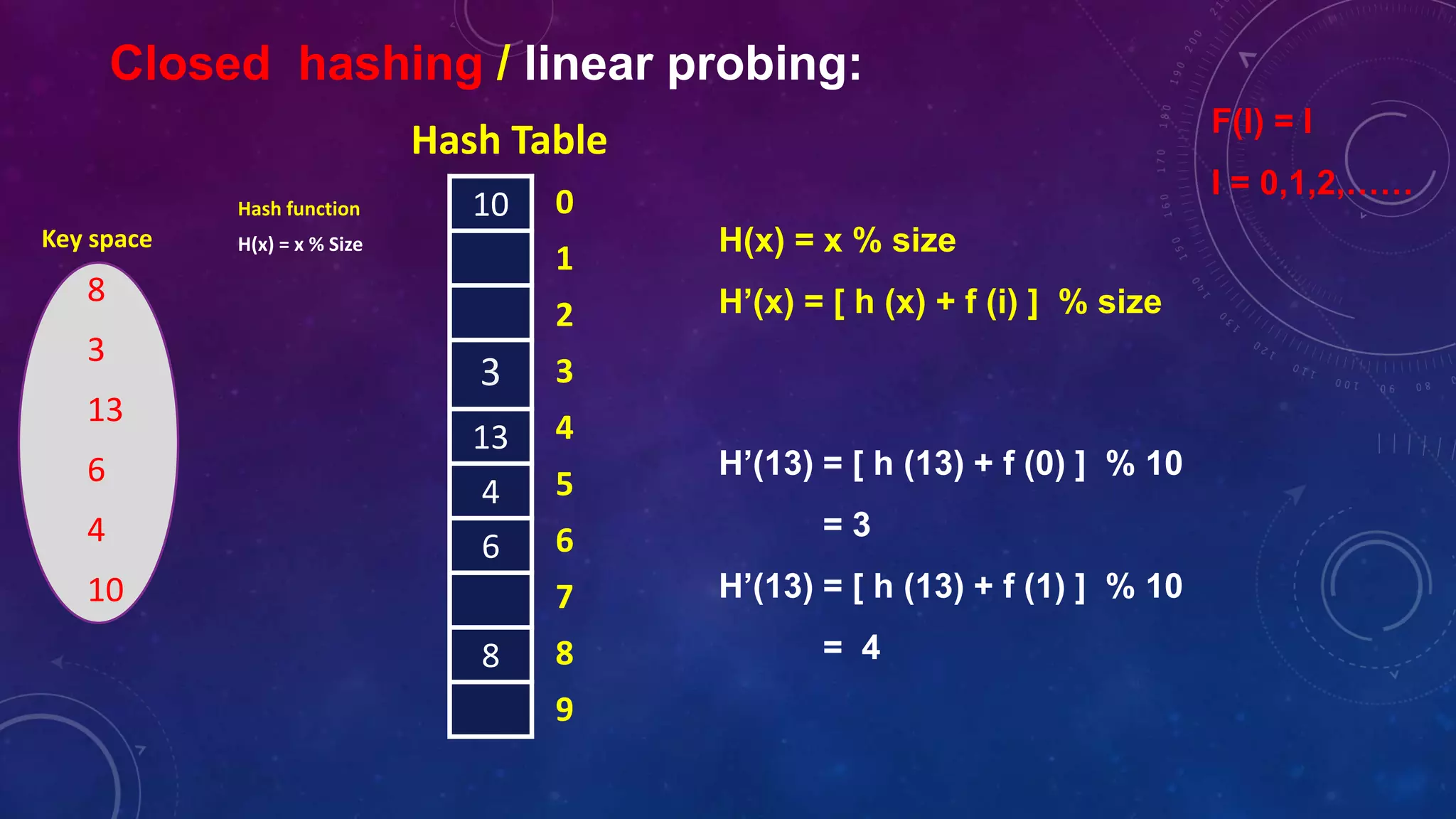 Closed hashing / linear probing:
10
3
13
4
6
8
0
1
2
3
4
5
6
7
8
9
8
3
13
6
4
10
Key space
Hash function
H(x) = x % Size
Hash Table
H(x) = x % size
H’(x) = [ h (x) + f (i) ] % size
H’(13) = [ h (13) + f (0) ] % 10
= 3
H’(13) = [ h (13) + f (1) ] % 10
= 4
F(I) = I
I = 0,1,2,……
 