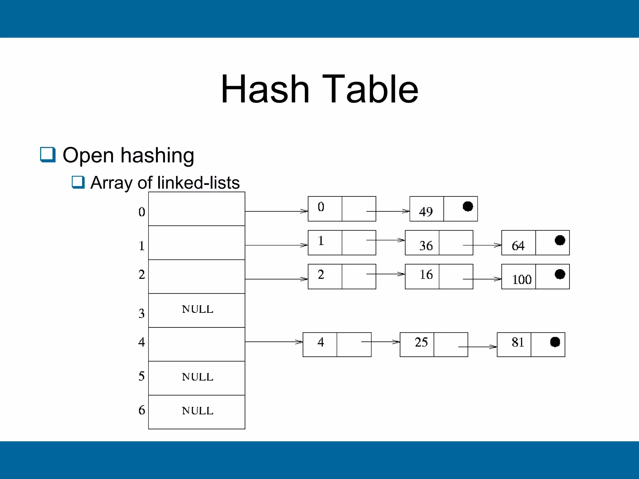 Hash table and heaps | PPTX