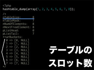 <?php
hashtable_dump(array(1, 2, 3, 4, 5, 6, 7, 8));
/*
nTableSize:       8
nTableMask:       7
nNumOfElements:   8
nNextFreeElement: 8
pListHead:        0
pListTail:        7
**arBuckets:
   0 => [0, NULL]
   1 => [1, NULL]
   2 => [2, NULL]
   3 => [3, NULL]
   4 => [4, NULL]           テーブルの
   5 => [5, NULL]
   6 => [6, NULL]

*/
   7 => [7, NULL]
                            スロット数
 