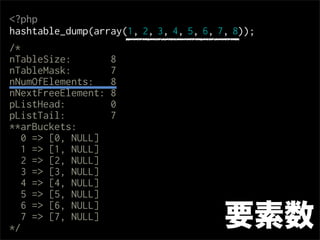 <?php
hashtable_dump(array(1, 2, 3, 4, 5, 6, 7, 8));
/*
nTableSize:       8
nTableMask:       7
nNumOfElements:   8
nNextFreeElement: 8
pListHead:        0
pListTail:        7
**arBuckets:
   0 => [0, NULL]
   1 => [1, NULL]
   2 => [2, NULL]
   3 => [3, NULL]
   4 => [4, NULL]
   5 => [5, NULL]
   6 => [6, NULL]

*/
   7 => [7, NULL]
                                        要素数
 