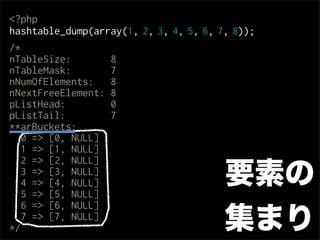 <?php
hashtable_dump(array(1, 2, 3, 4, 5, 6, 7, 8));
/*
nTableSize:       8
nTableMask:       7
nNumOfElements:   8
nNextFreeElement: 8
pListHead:        0
pListTail:        7
**arBuckets:
   0 => [0, NULL]
   1 => [1, NULL]
   2 => [2, NULL]
   3 => [3, NULL]
   4 => [4, NULL]
   5 => [5, NULL]
                                        要素の
   6 => [6, NULL]

*/
   7 => [7, NULL]
                                        集まり
 