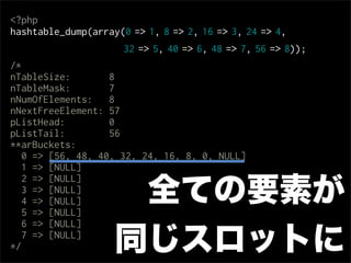 <?php
hashtable_dump(array(0 => 1, 8 => 2, 16 => 3, 24 => 4,
                      32 => 5, 40 => 6, 48 => 7, 56 => 8));
/*
nTableSize:        8
nTableMask:        7
nNumOfElements:    8
nNextFreeElement: 57
pListHead:         0
pListTail:         56
**arBuckets:
   0 => [56, 48, 40, 32, 24, 16, 8, 0, NULL]
   1 => [NULL]

                     全ての要素が
   2 => [NULL]
   3 => [NULL]
   4 => [NULL]
   5 => [NULL]
   6 => [NULL]

*/
   7 => [NULL]
                    同じスロットに
 
