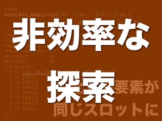 <?php
hashtable_dump(array(0 => 1, 8 => 2, 16 => 3, 24 => 4,




  非効率な
                      32 => 5, 40 => 6, 48 => 7, 56 => 8));
/*
nTableSize:        8
nTableMask:        7
nNumOfElements:    8
nNextFreeElement: 57
pListHead:         0
pListTail:         56
**arBuckets:
   0 => [56, 48, 40, 32, 24, 16, 8, 0, NULL]




   探索
   1 => [NULL]

    全ての要素が
   2 => [NULL]
   3 => [NULL]
   4 => [NULL]
   5 => [NULL]
   6 => [NULL]

*/ 同じスロットに
   7 => [NULL]
 