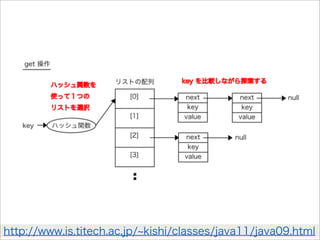 http://www.is.titech.ac.jp/ kishi/classes/java11/java09.html
 