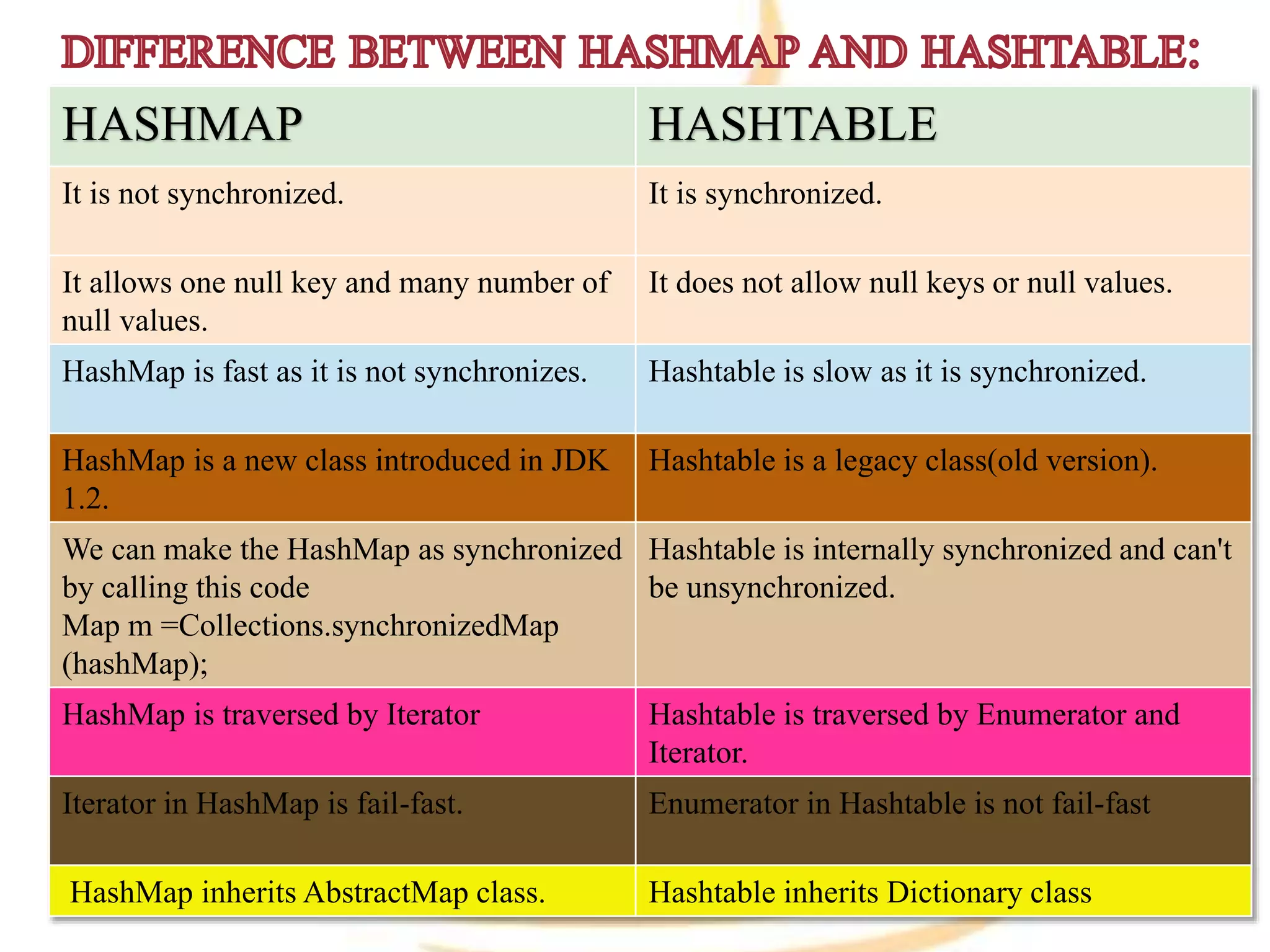 HASHMAP HASHTABLE
It is not synchronized. It is synchronized.
It allows one null key and many number of
null values.
It does not allow null keys or null values.
HashMap is fast as it is not synchronizes. Hashtable is slow as it is synchronized.
HashMap is a new class introduced in JDK
1.2.
Hashtable is a legacy class(old version).
We can make the HashMap as synchronized
by calling this code
Map m =Collections.synchronizedMap
(hashMap);
Hashtable is internally synchronized and can't
be unsynchronized.
HashMap is traversed by Iterator Hashtable is traversed by Enumerator and
Iterator.
Iterator in HashMap is fail-fast. Enumerator in Hashtable is not fail-fast
HashMap inherits AbstractMap class. Hashtable inherits Dictionary class
 