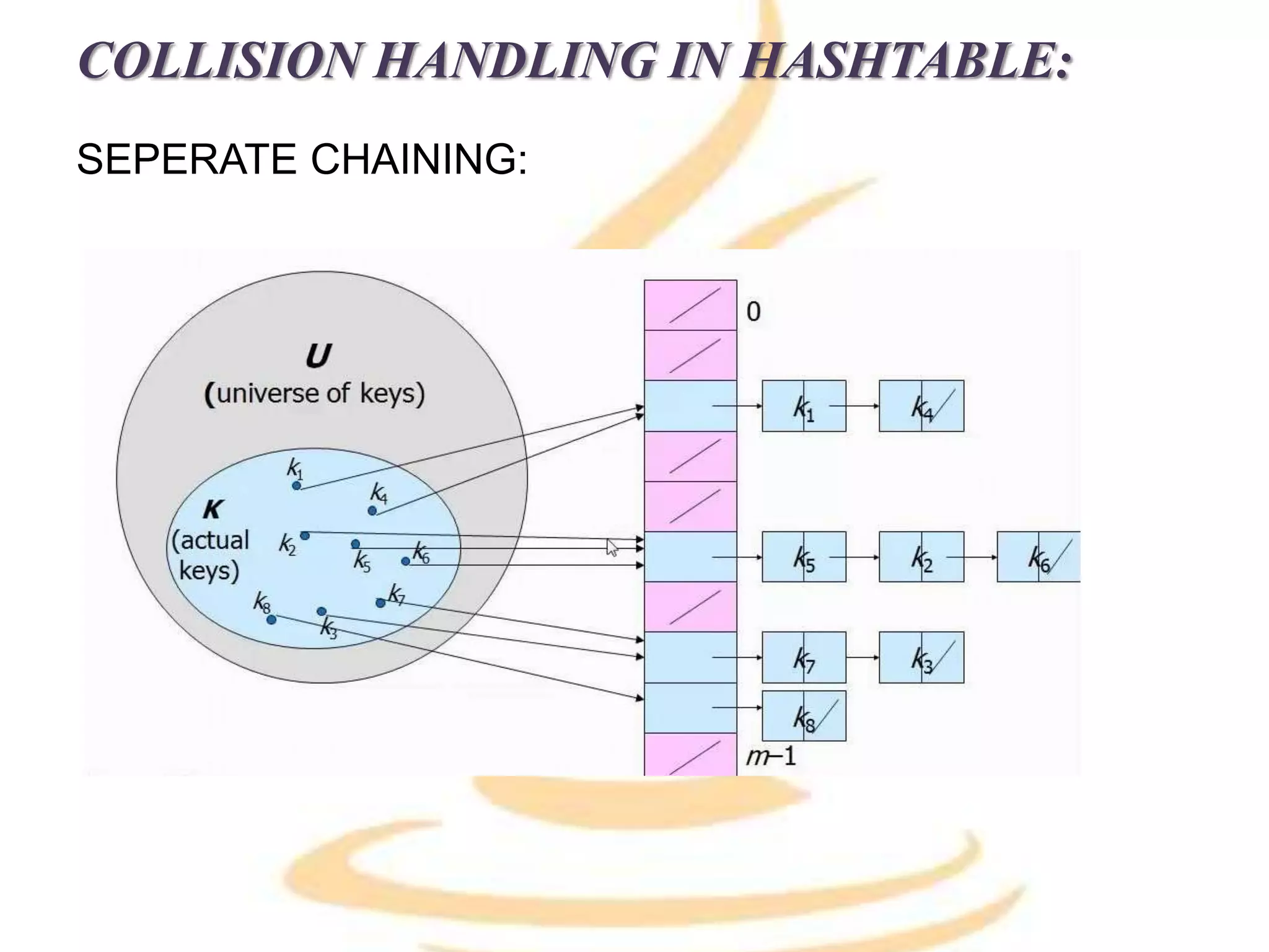 COLLISION HANDLING IN HASHTABLE:
SEPERATE CHAINING:
 