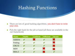 Hashing Functions


S There are lots of good hashing algorithms, you don’t have to write
   your own.
S Pick the right hash for the job at hand (all these are available in the
   .net framework)

       Name        Stable      Uniform     Efficient   Secure
       Additive    ✔                       ✔
       Folding     ✔           ✔           ✔
       CRC32       ✔           ✔           ✔
       MD5         ✔           ✔
       SHA-2       ✔           ✔                       ✔
 