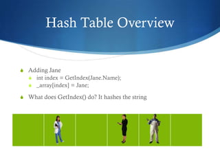 Hash Table Overview


S Adding Jane
  S int index = GetIndex(Jane.Name);
  S _array[index] = Jane;

S What does GetIndex() do? It hashes the string
 