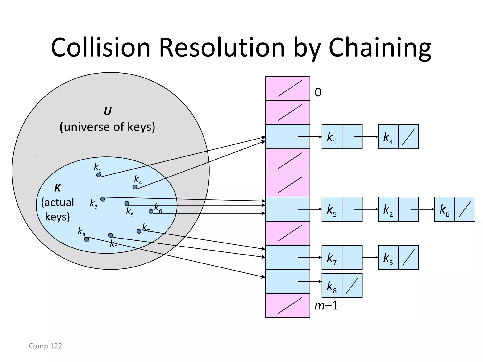 Comp 122
k2
Collision Resolution by Chaining
0
m–1
U
(universe of keys)
K
(actual
keys)
k1
k2
k3
k5
k4
k6
k7k8
k1 k4
k5 k6
k7 k3
k8
 