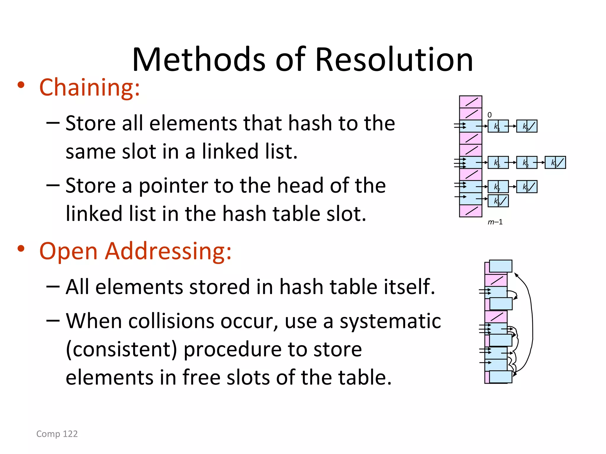 Comp 122
Methods of Resolution
• Chaining:
– Store all elements that hash to the
same slot in a linked list.
– Store a pointer to the head of the
linked list in the hash table slot.
• Open Addressing:
– All elements stored in hash table itself.
– When collisions occur, use a systematic
(consistent) procedure to store
elements in free slots of the table.
k2
0
m–1
k1 k4
k5 k6
k7 k3
k8
 