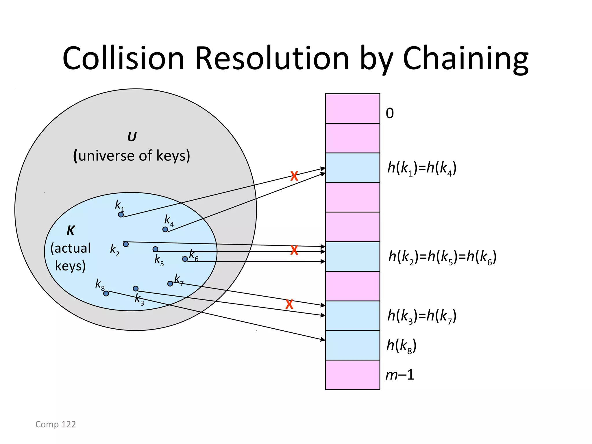Comp 122
Collision Resolution by Chaining
0
m–1
h(k1)=h(k4)
h(k2)=h(k5)=h(k6)
h(k3)=h(k7)
U
(universe of keys)
K
(actual
keys)
k1
k2
k3
k5
k4
k6
k7k8
h(k8)
X
X
X
 