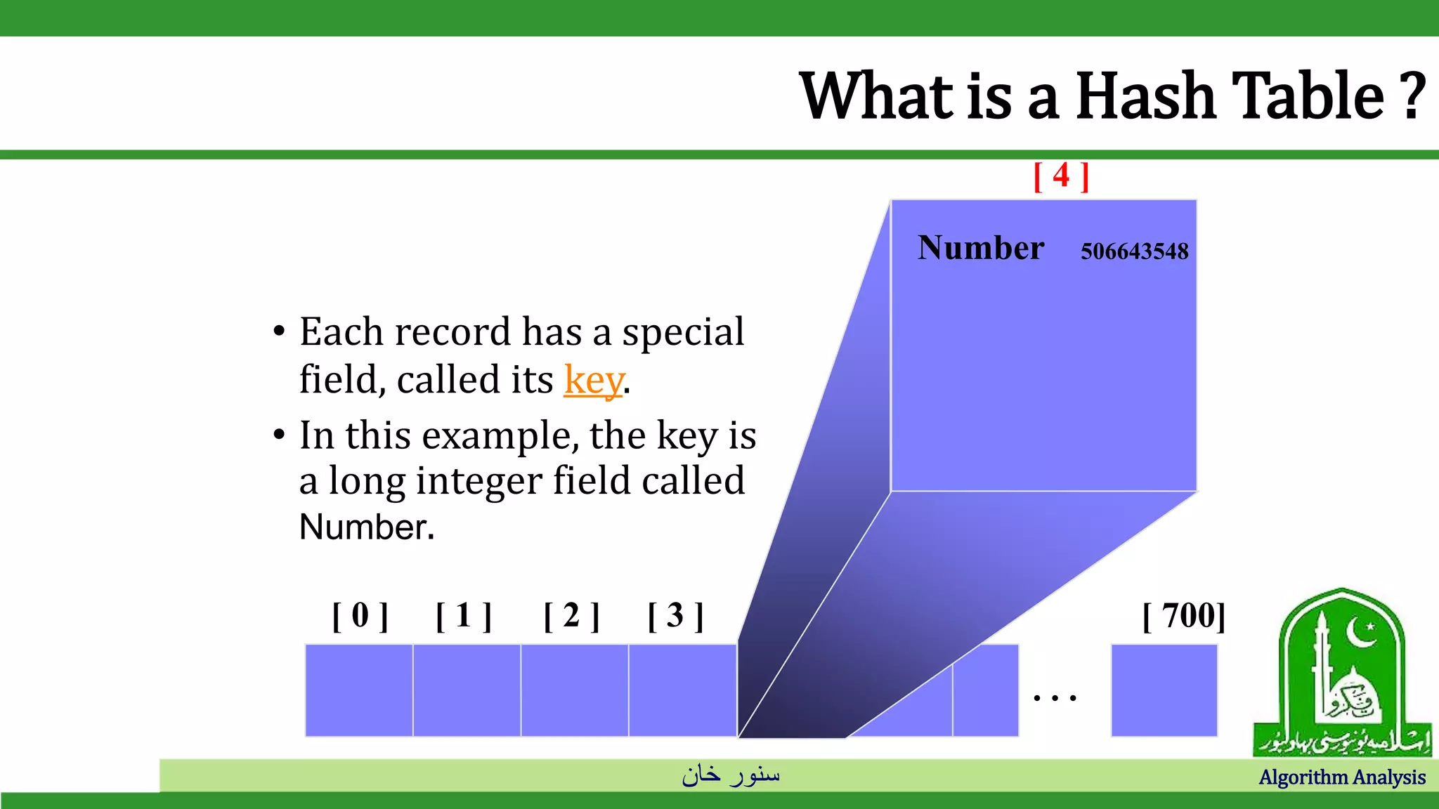 ‫خان‬ ‫سنور‬ Algorithm Analysis
What is a Hash Table ?
• Each record has a special
field, called its key.
• In this example, the key is
a long integer field called
Number.
[ 0 ] [ 1 ] [ 2 ] [ 3 ] [ 4 ] [ 5 ]
. . .
[ 700]
[ 4 ]
Number 506643548
 