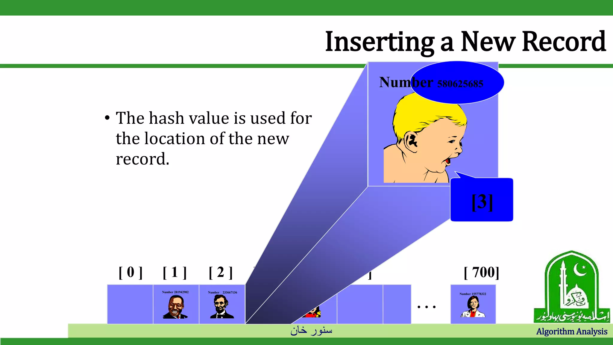 ‫خان‬ ‫سنور‬ Algorithm Analysis
Inserting a New Record
• The hash value is used for
the location of the new
record.
Number 580625685
[ 0 ] [ 1 ] [ 2 ] [ 3 ] [ 4 ] [ 5 ] [ 700]
Number 506643548Number 233667136Number 281942902
Number 155778322
. . .
[3]
 