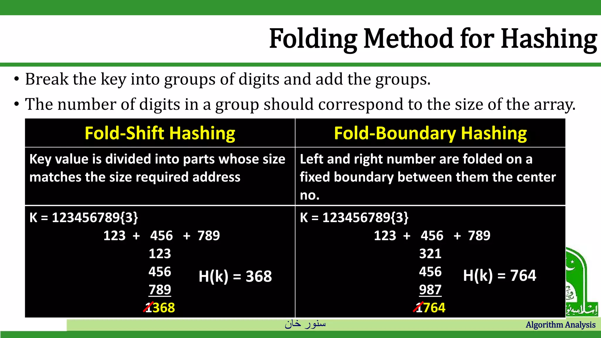 ‫خان‬ ‫سنور‬ Algorithm Analysis
Folding Method for Hashing
• Break the key into groups of digits and add the groups.
• The number of digits in a group should correspond to the size of the array.
Fold-Shift Hashing Fold-Boundary Hashing
Key value is divided into parts whose size
matches the size required address
Left and right number are folded on a
fixed boundary between them the center
no.
K = 123456789{3}
123 + 456 + 789
123
456
789
1368
K = 123456789{3}
123 + 456 + 789
321
456
987
1764
H(k) = 368 H(k) = 764
 
