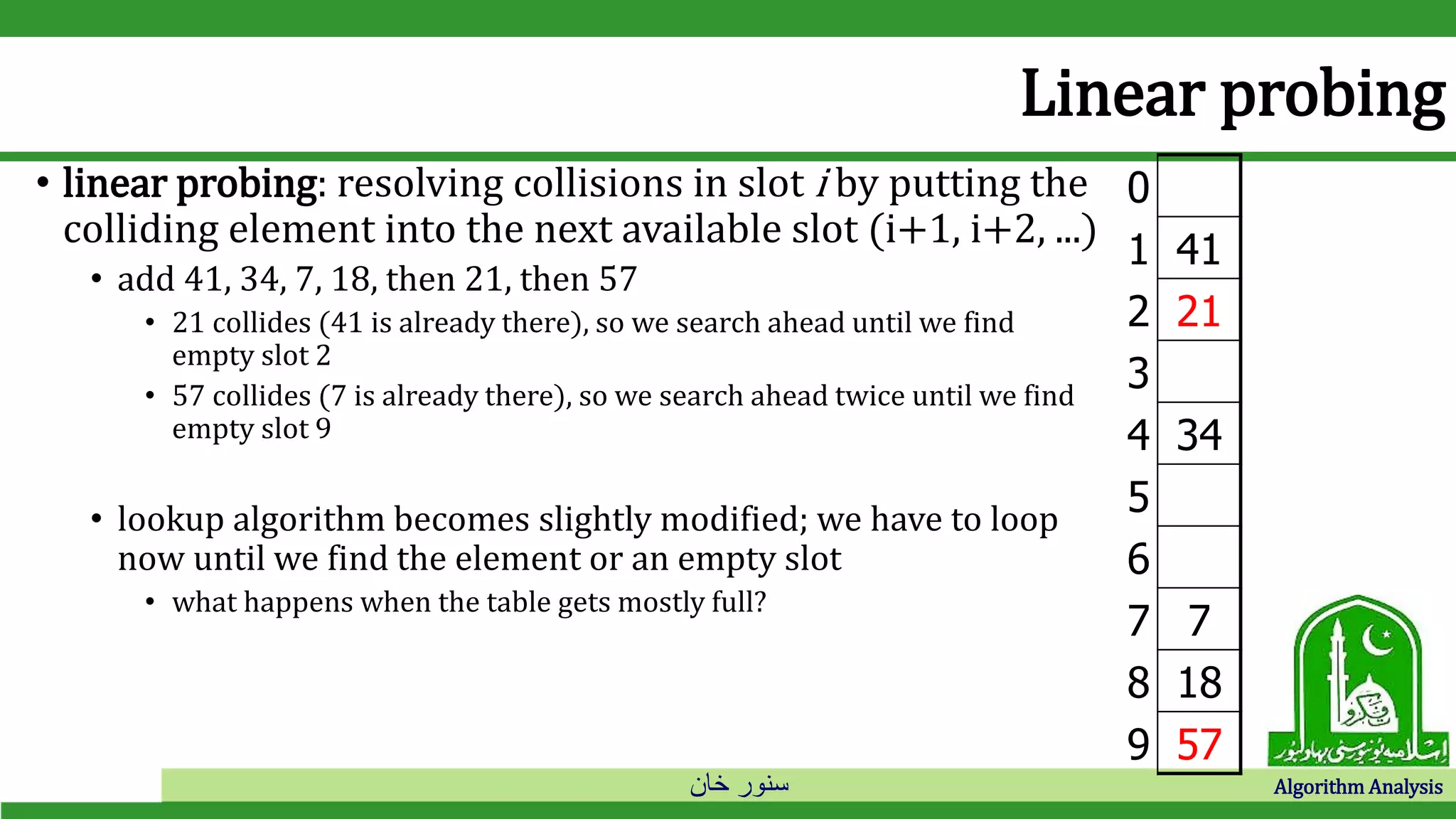 ‫خان‬ ‫سنور‬ Algorithm Analysis
0
1 41
2 21
3
4 34
5
6
7 7
8 18
9 57
• linear probing: resolving collisions in slot i by putting the
colliding element into the next available slot (i+1, i+2, ...)
• add 41, 34, 7, 18, then 21, then 57
• 21 collides (41 is already there), so we search ahead until we find
empty slot 2
• 57 collides (7 is already there), so we search ahead twice until we find
empty slot 9
• lookup algorithm becomes slightly modified; we have to loop
now until we find the element or an empty slot
• what happens when the table gets mostly full?
Linear probing
 