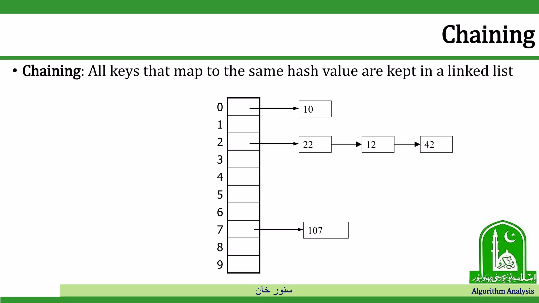 ‫خان‬ ‫سنور‬ Algorithm Analysis
0
1
2
3
4
5
6
7
8
9
10
107
22 12 42
• Chaining: All keys that map to the same hash value are kept in a linked list
Chaining
 