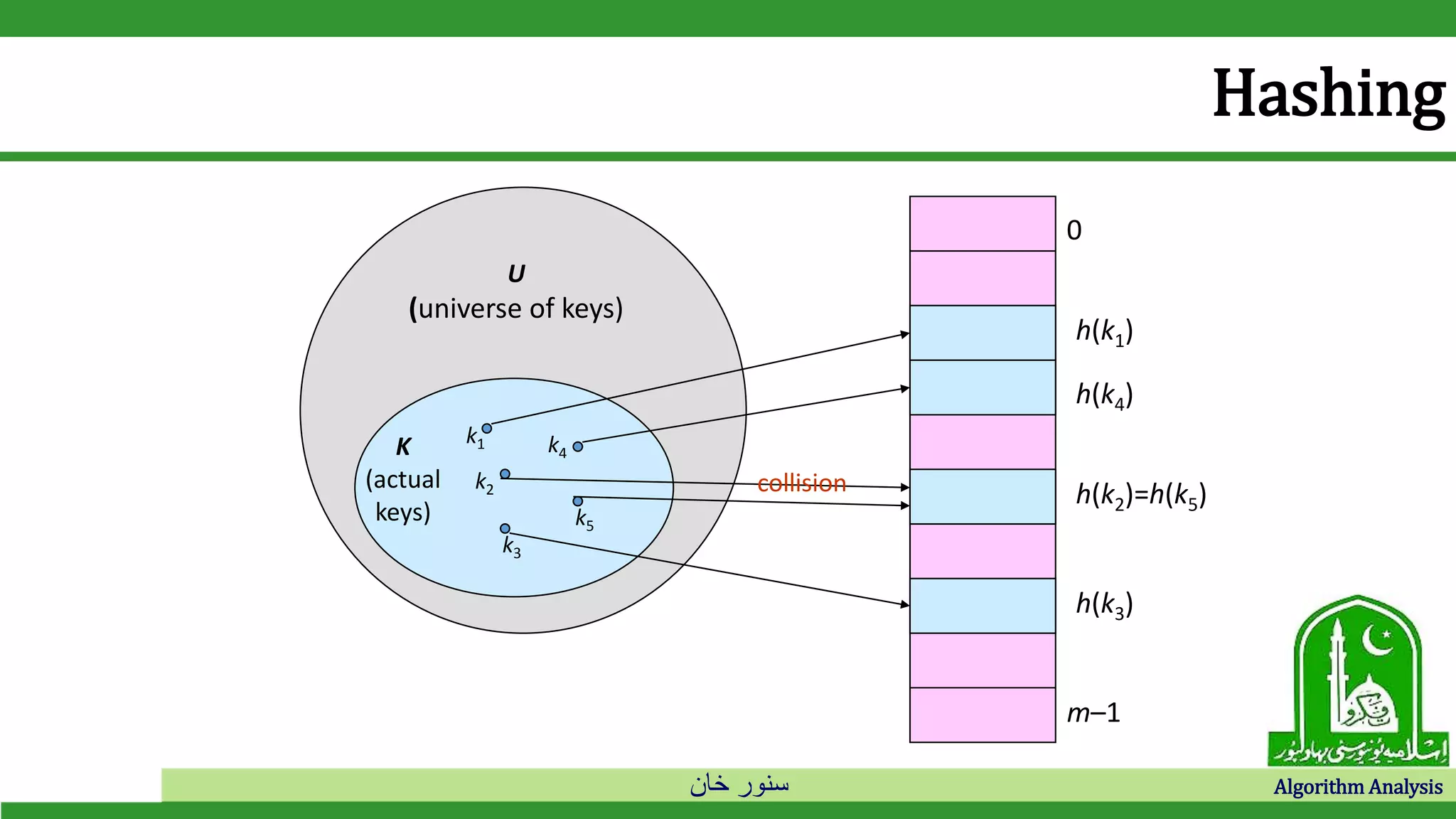 ‫خان‬ ‫سنور‬ Algorithm Analysis
Hashing
0
m–1
h(k1)
h(k4)
h(k2)=h(k5)
h(k3)
U
(universe of keys)
K
(actual
keys)
k1
k2
k3
k5
k4
collision
 