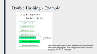 Comprehensive Guide to Hash Tables: Structure, Collision Handling, and ...