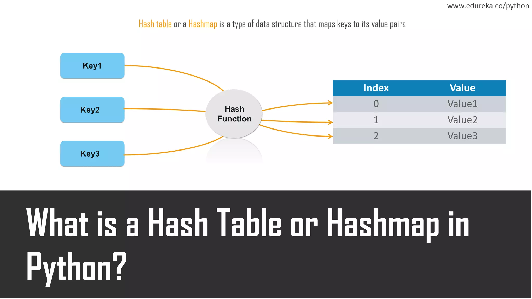 Hash tables and hash maps in python | Edureka | PPT